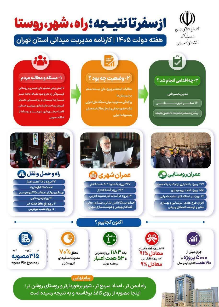 از سفر تا نتیجه؛ راه، شهر، روستا