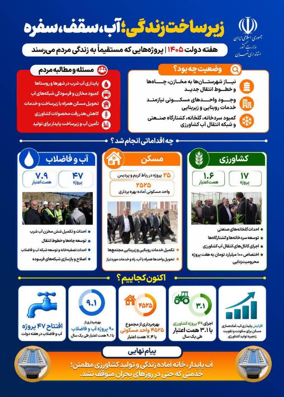 اینفوگرافیک «زیرساخت زندگی؛ آب، سقف، سفره» منتشر شد