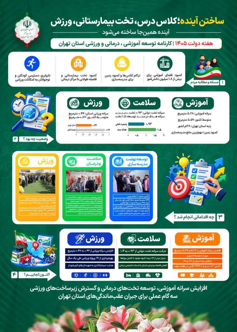 اینفوگرافیک «ساختن آینده؛ کلاس درس، تخت بیمارستانی، ورزش» منتشر شد